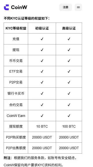 CoinW 帮助中心实名认证文章里的初级与高级认证权益表
